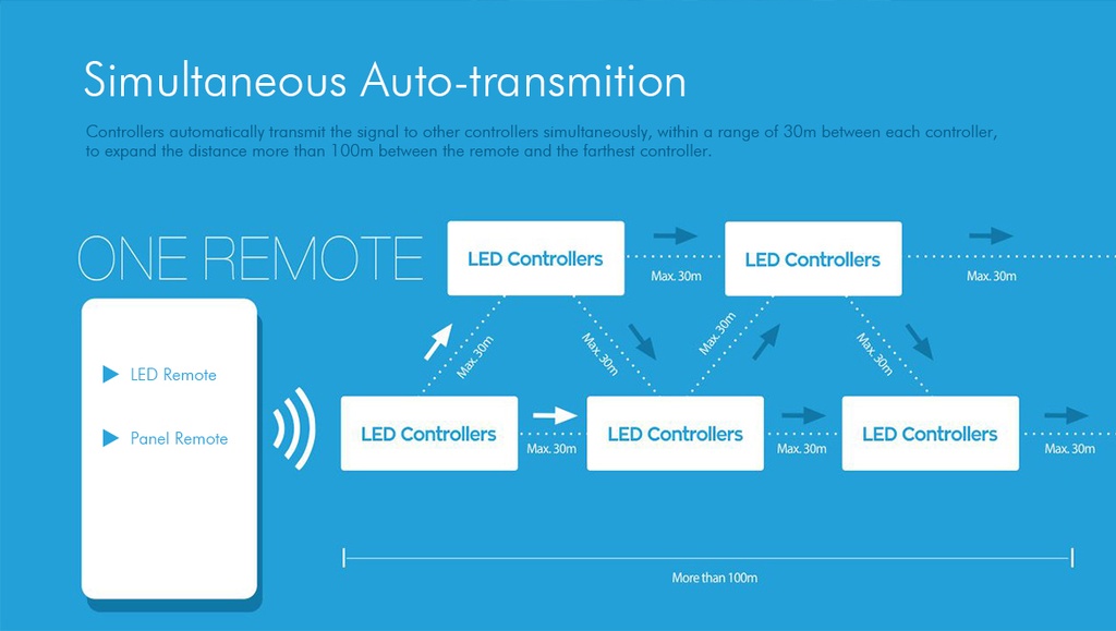 LED-контролер DEYA 12-24VDC, 3A*1CH, PUSH-DIM (V1-N)