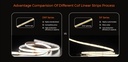 LED стрічка COLORS COB-24V-IP20 7.2W 675Lm 4000K 5м (DRF6-24V-8mm-NW)