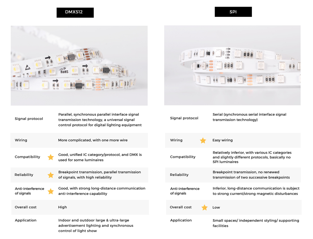 LED стрічка Smart SPI COLORS 60-5050-12V-IP20 3000K 8.4W 5м (DS560-12V-10mm-WW)